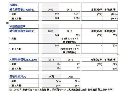 震旦行2013年一月份合并營收