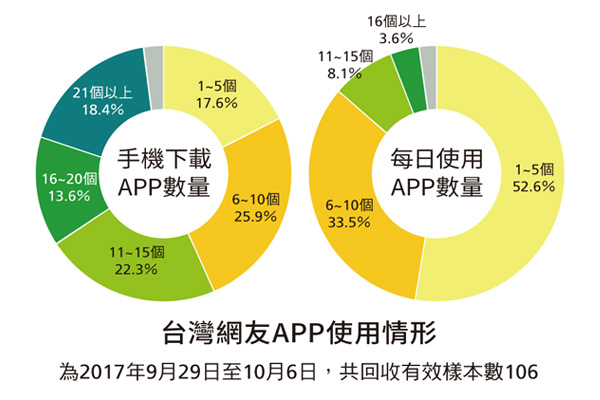 臺灣網(wǎng)友APP使用情形(為2017年9月29日至10月6日，共回收有效樣本數(shù)106)