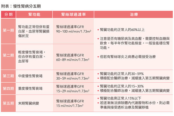 資料來源:亞東紀(jì)念醫(yī)院腎臟內(nèi)科網(wǎng)站