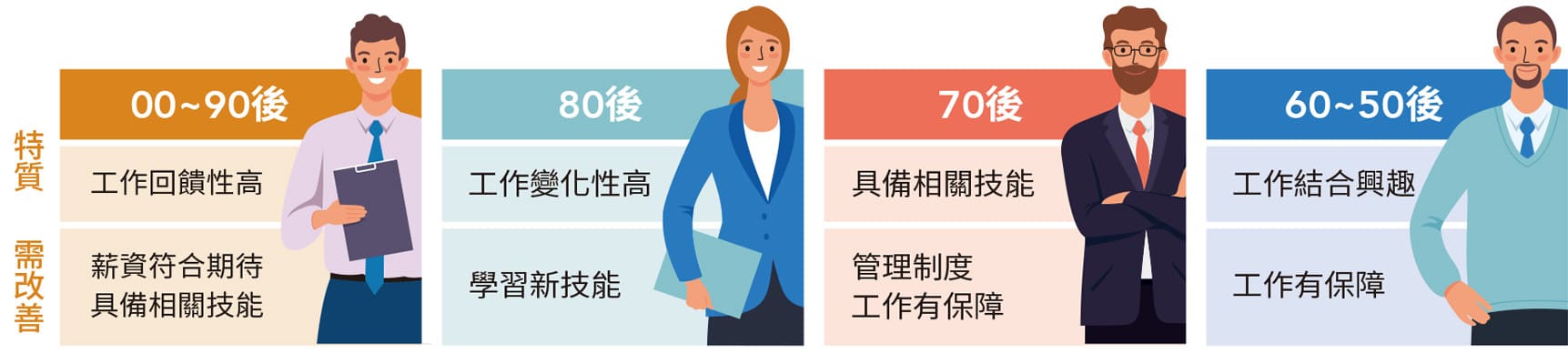 針對不同世代的員工分析重視的項(xiàng)目，提出改善的方向+